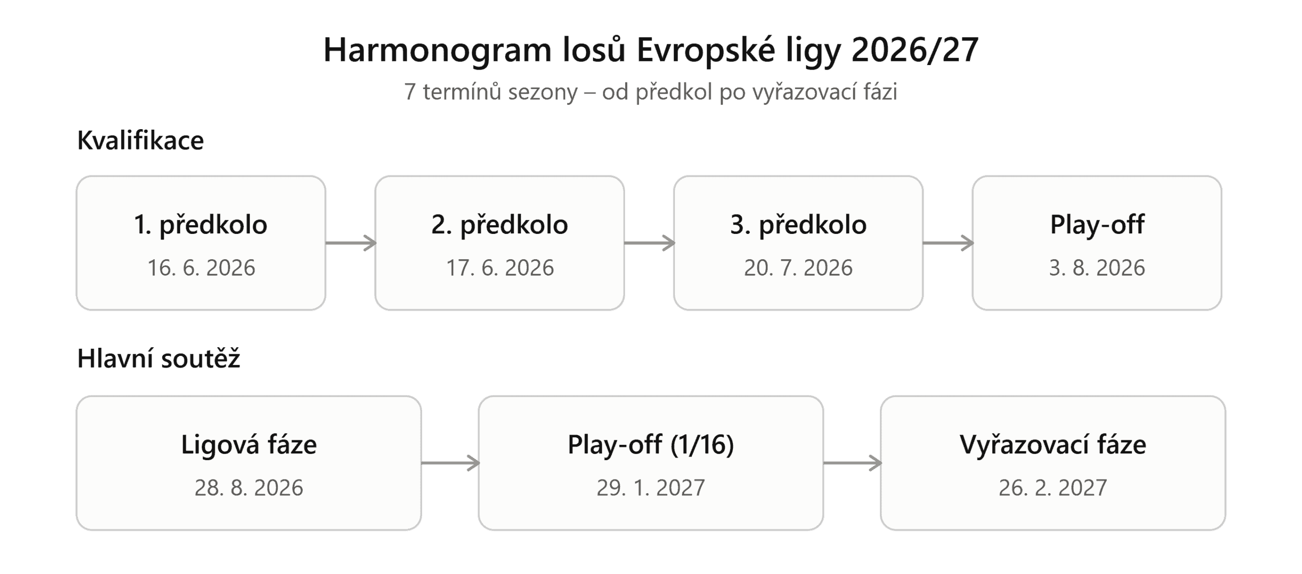 Harmonogram losu Evropské ligy 2026/27