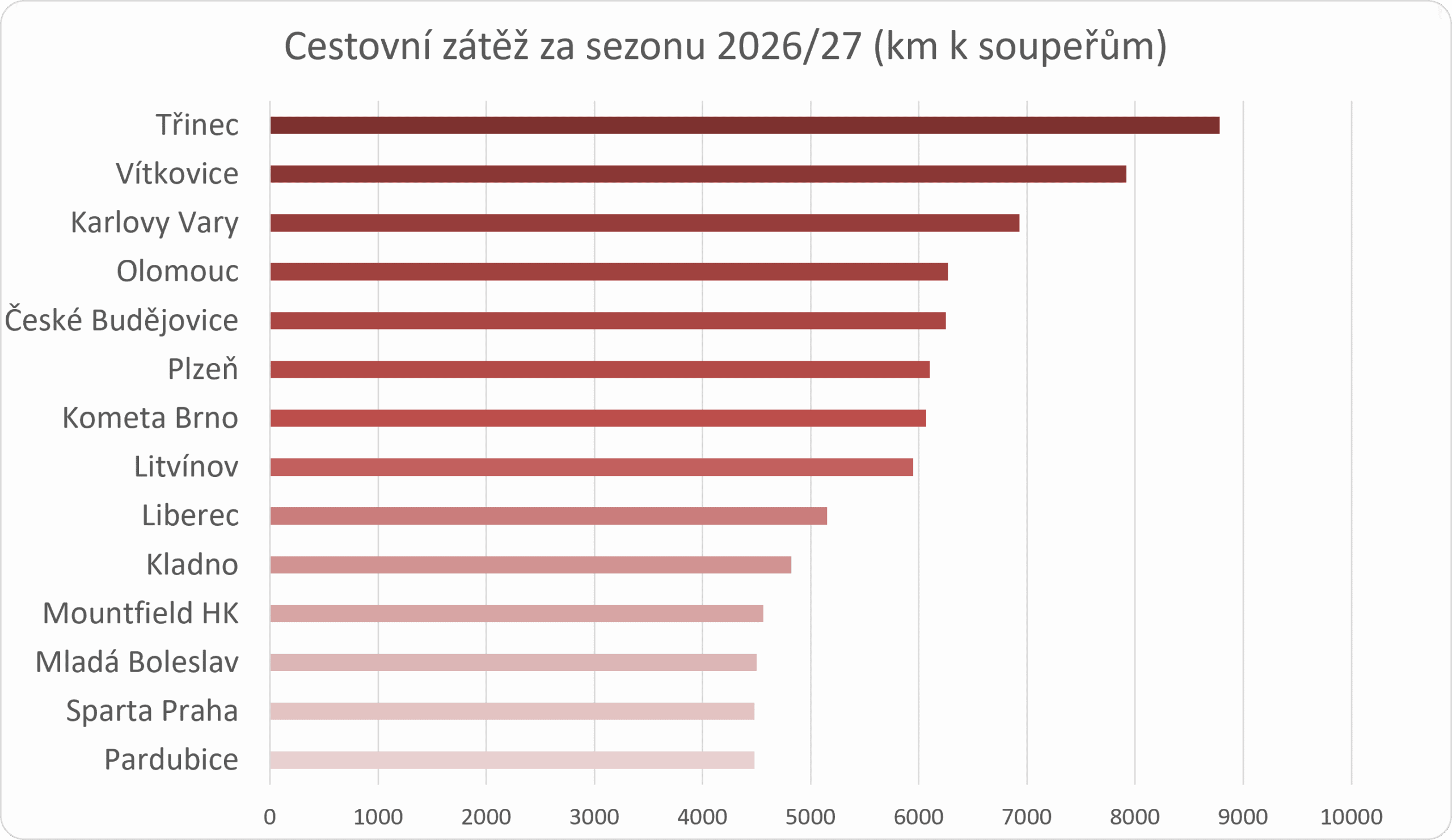 Graf - cestovní zátěž týmů Extraligy 2026-27