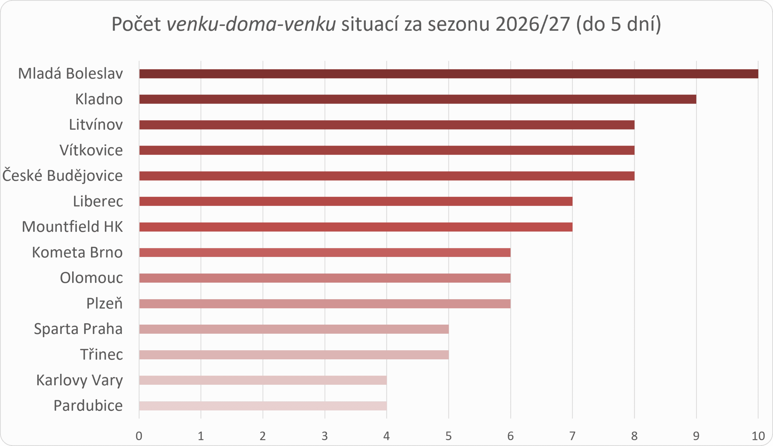 Graf - venku-doma-venku situace v extralize 2026-27